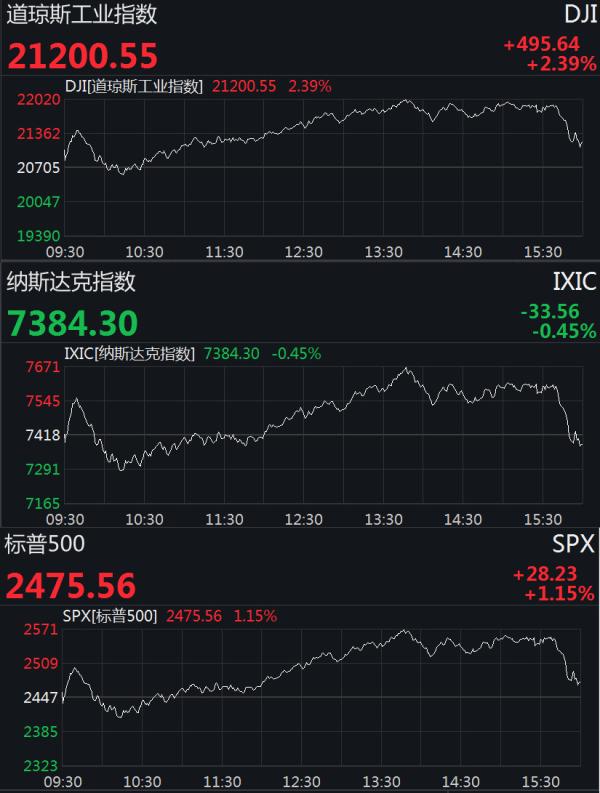 美股最新行情走勢(shì)概覽