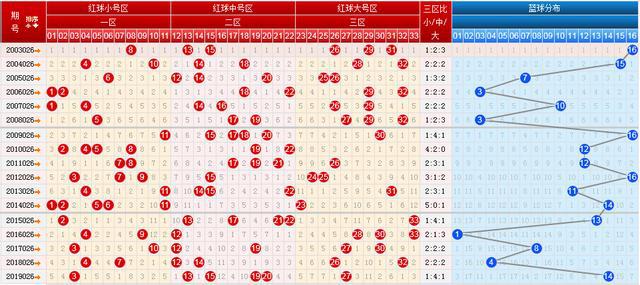 雙色球最新走勢(shì)圖揭秘與預(yù)測(cè)探索